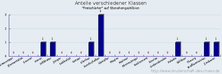 Anteile verschiedener Klassen