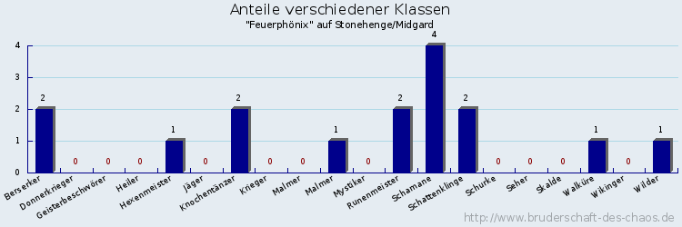 Anteile verschiedener Klassen