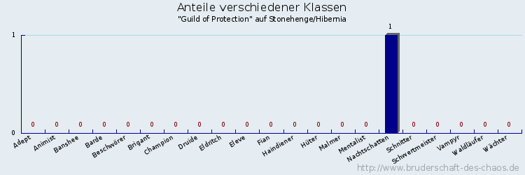 Anteile verschiedener Klassen