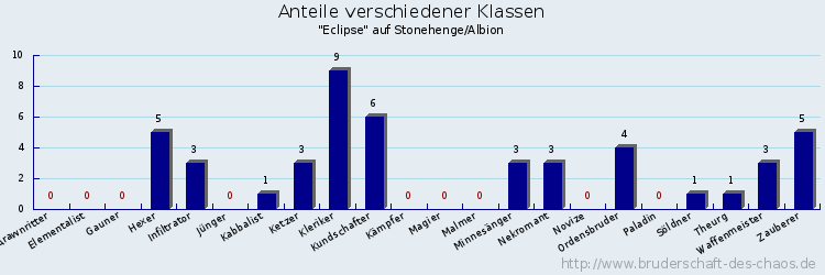 Anteile verschiedener Klassen