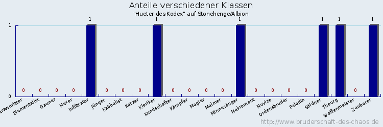 Anteile verschiedener Klassen