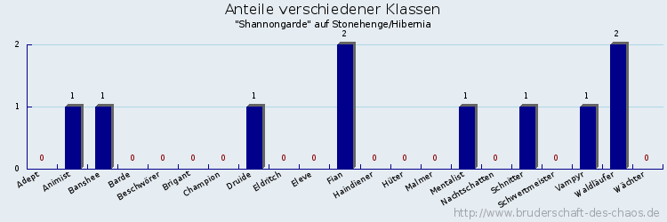 Anteile verschiedener Klassen