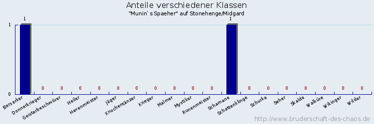 Anteile verschiedener Klassen