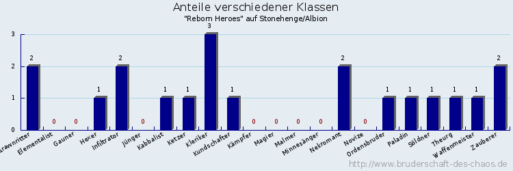 Anteile verschiedener Klassen