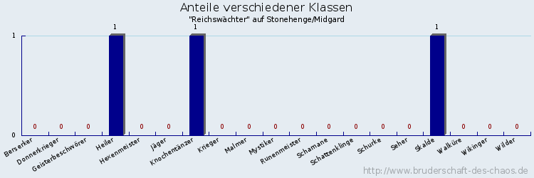 Anteile verschiedener Klassen