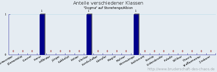 Anteile verschiedener Klassen