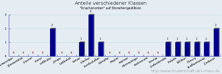 Anteile verschiedener Klassen