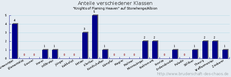 Anteile verschiedener Klassen