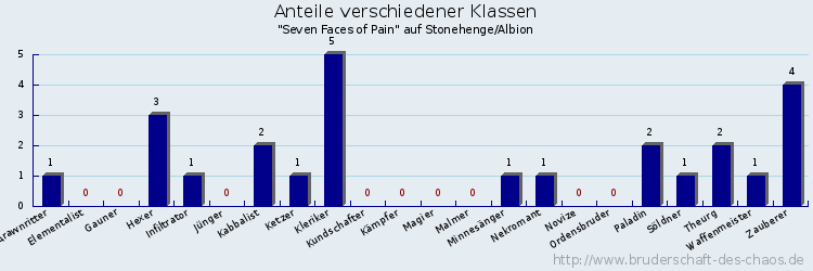 Anteile verschiedener Klassen