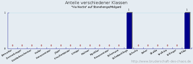 Anteile verschiedener Klassen