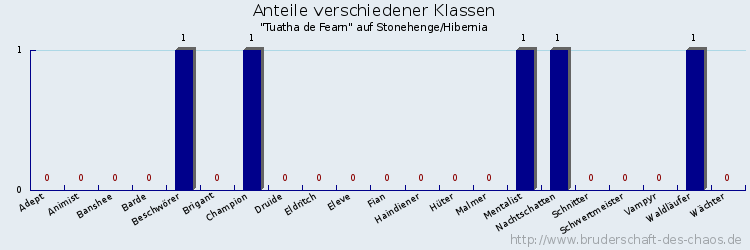 Anteile verschiedener Klassen