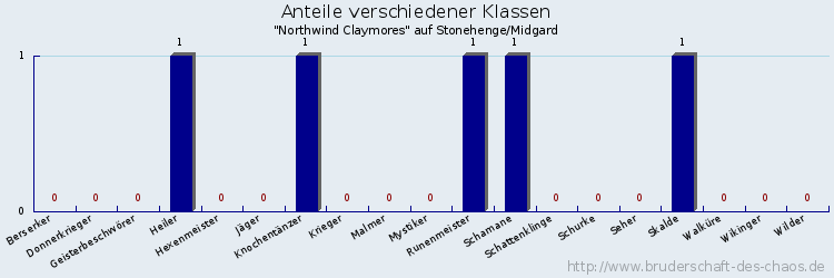 Anteile verschiedener Klassen