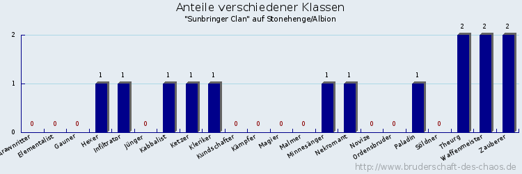 Anteile verschiedener Klassen