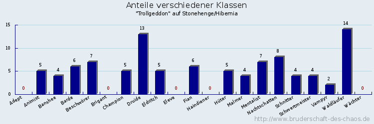 Anteile verschiedener Klassen