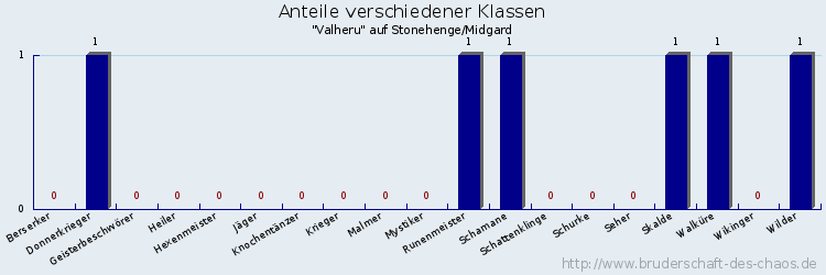 Anteile verschiedener Klassen