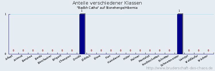 Anteile verschiedener Klassen