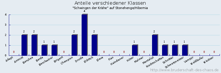 Anteile verschiedener Klassen