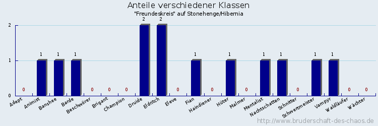 Anteile verschiedener Klassen