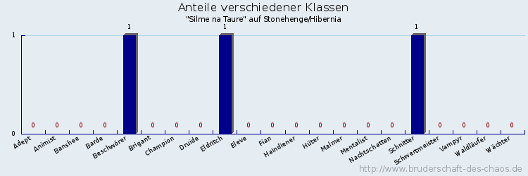 Anteile verschiedener Klassen