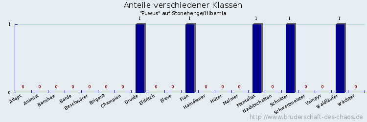 Anteile verschiedener Klassen