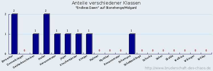 Anteile verschiedener Klassen