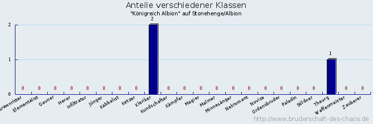 Anteile verschiedener Klassen