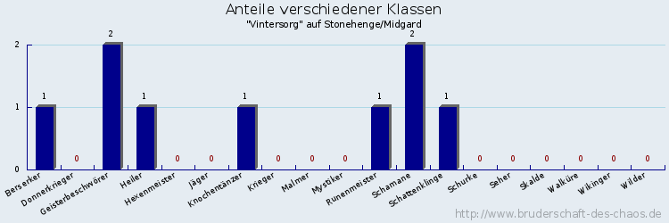 Anteile verschiedener Klassen