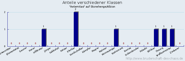 Anteile verschiedener Klassen