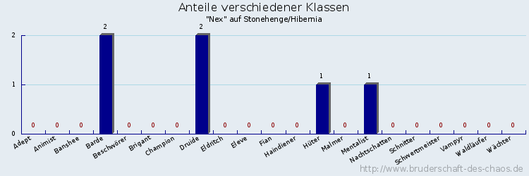 Anteile verschiedener Klassen