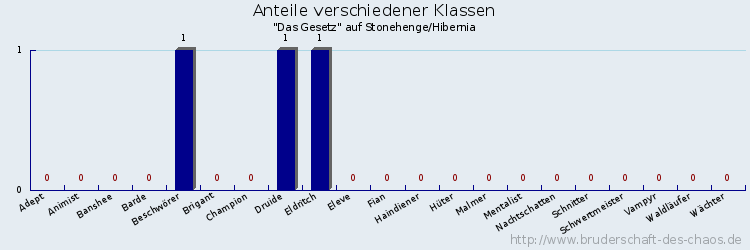 Anteile verschiedener Klassen