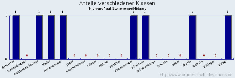 Anteile verschiedener Klassen