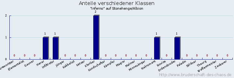 Anteile verschiedener Klassen