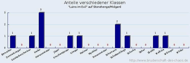 Anteile verschiedener Klassen