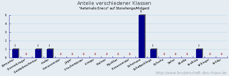 Anteile verschiedener Klassen