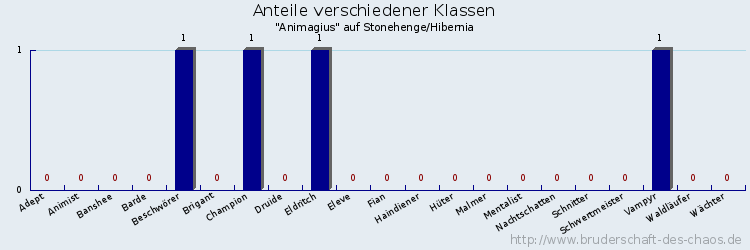 Anteile verschiedener Klassen