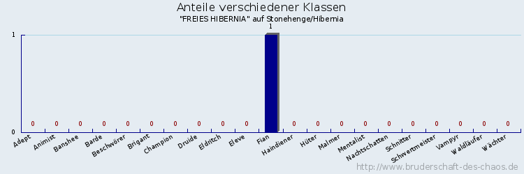 Anteile verschiedener Klassen