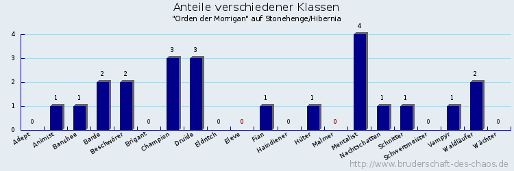 Anteile verschiedener Klassen