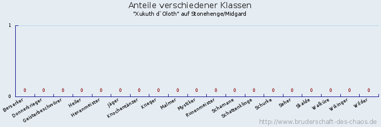 Anteile verschiedener Klassen