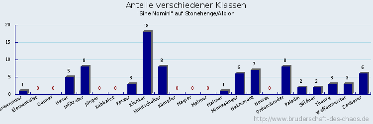 Anteile verschiedener Klassen