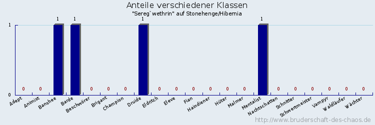 Anteile verschiedener Klassen