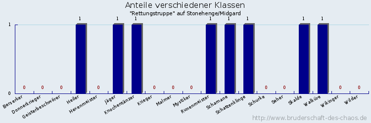 Anteile verschiedener Klassen