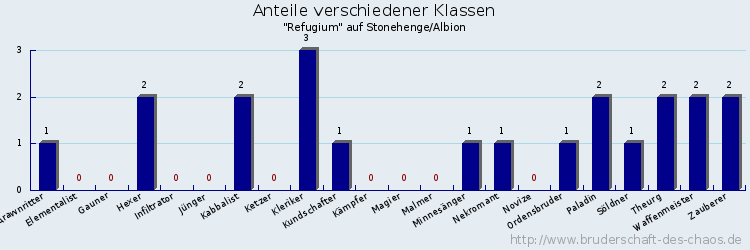 Anteile verschiedener Klassen