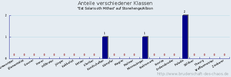 Anteile verschiedener Klassen