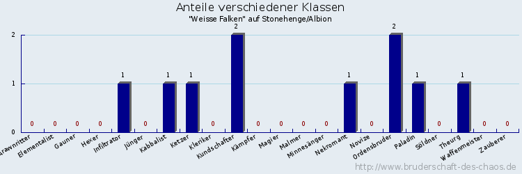 Anteile verschiedener Klassen