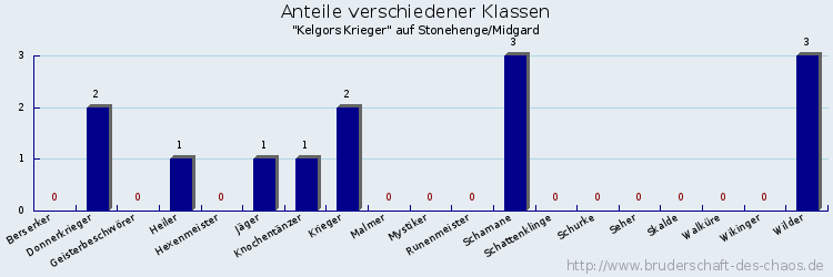 Anteile verschiedener Klassen