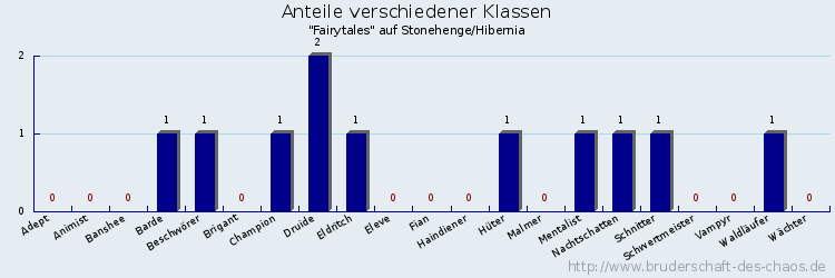 Anteile verschiedener Klassen