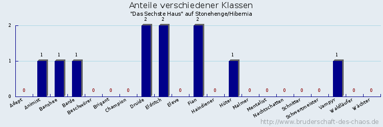 Anteile verschiedener Klassen