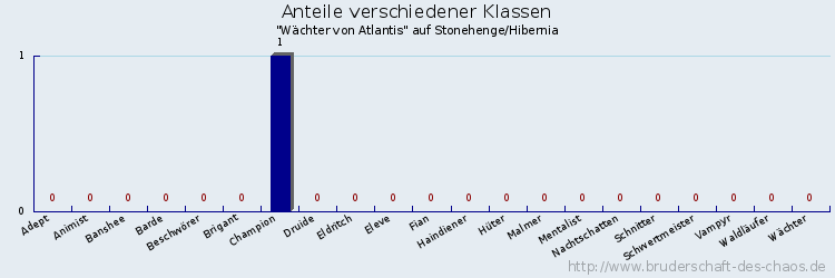 Anteile verschiedener Klassen