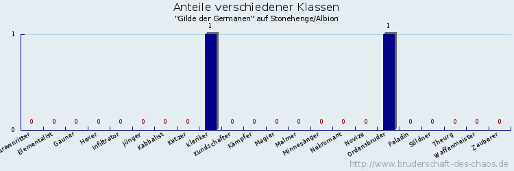 Anteile verschiedener Klassen