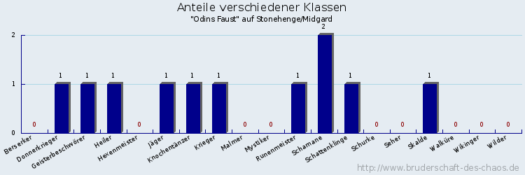 Anteile verschiedener Klassen